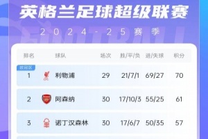 九游体育app-英超积分榜：曼城先赛升第四 利物浦仍领跑